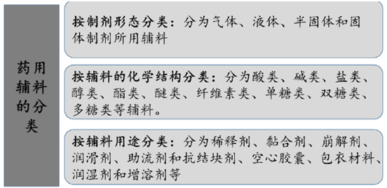 2016年中国药用辅料市场现状分析及发展趋势预测